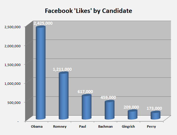 Barack Obama's Competition for Facebook Likes